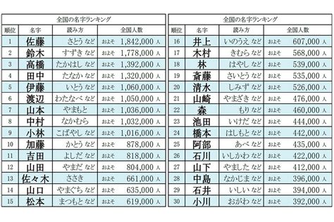 傘 名字|傘さん都道府県別ランキング｜名字検索No.1／名字由来net｜日 